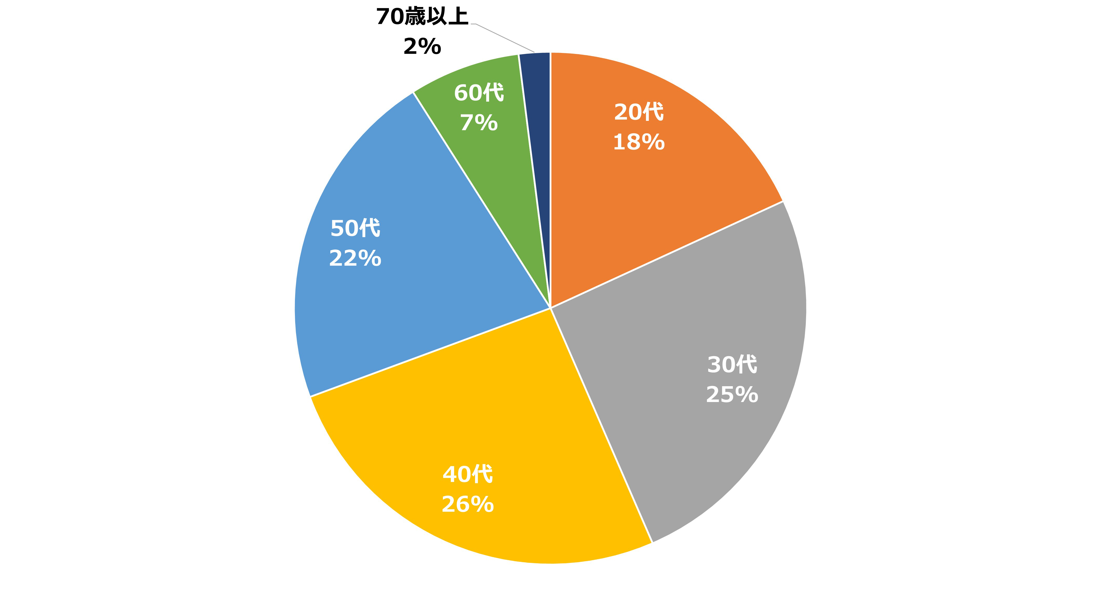 4-2年齢別